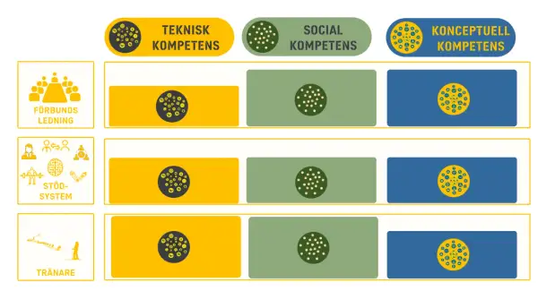 Diagram visar olika kompetensområden: teknisk, social och konceptuell. Dessa är kopplade till förbundsledning, stödsystem och tränare, vilket illustrerar breda bra kompetenser.